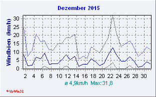 Dezember 2015 Wind