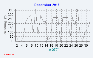 Dezember 2015 Windrichtung