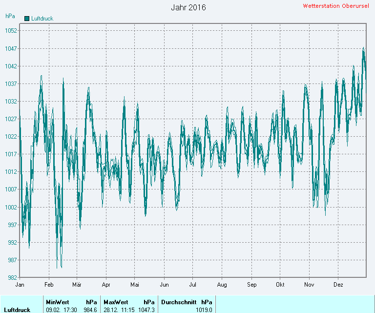 Durchschnittlicher Luftdruck 2016