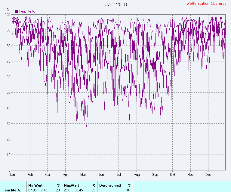 Durchschnittliche Luftfeuchte 2016