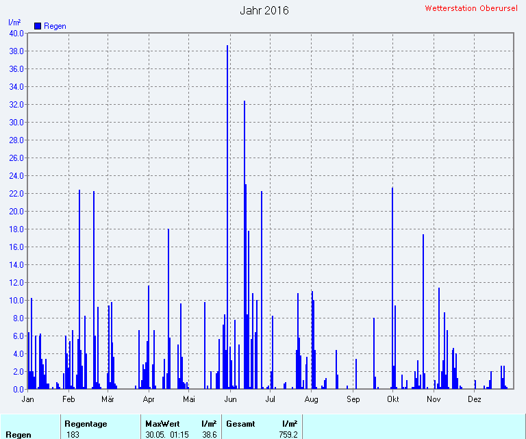 Regenmenge 2016