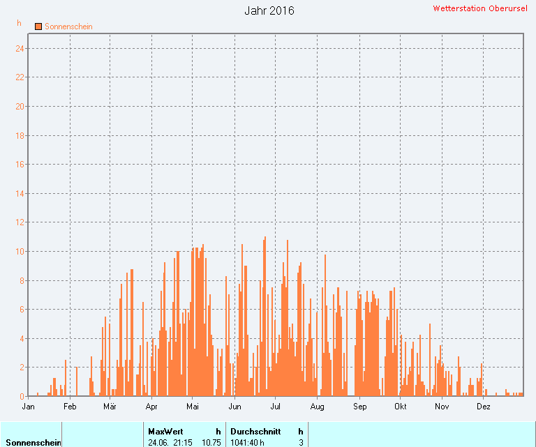 Windgeschwindigkeit 2016