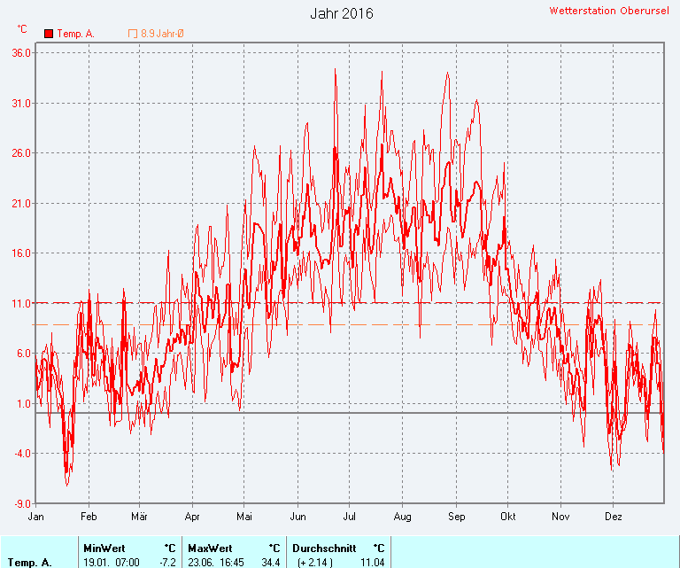 Durchschnittliche Temperatur 2016