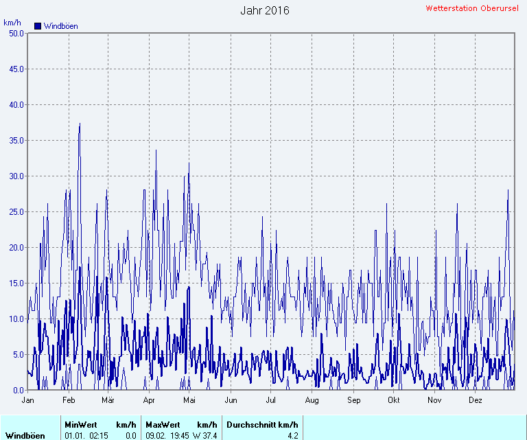 Windgeschwindigkeit 2016