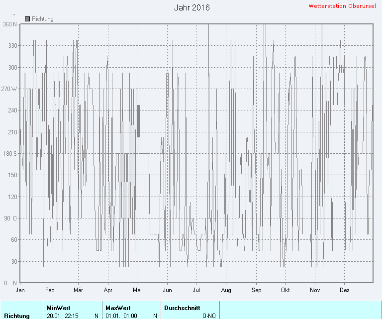 Windrichtung 2016