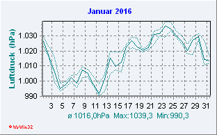 Januar 2016 Luftdruck