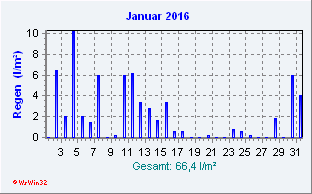 Januar 2016 Niederschlag