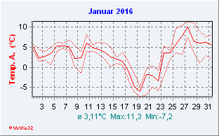 Januar 2016  Temperatur
