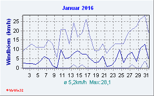 Januar 2016 Wind