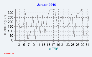 Januar 2016 Windrichtung