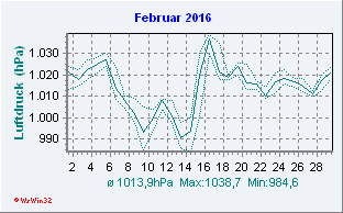 Februar 2016 Luftdruck