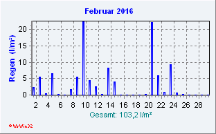 Februar 2016 Niederschlag