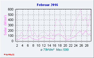 Februar 2016 Helligkeit