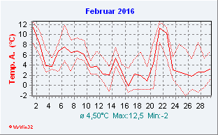 Februar 2016  Temperatur