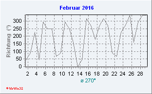 Februar 2016 Windrichtung