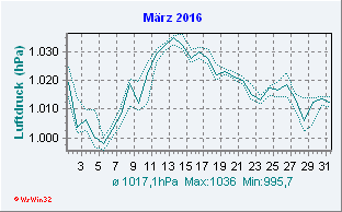 März 2016 Luftdruck