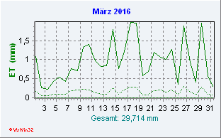 März 2016 Helligkeit