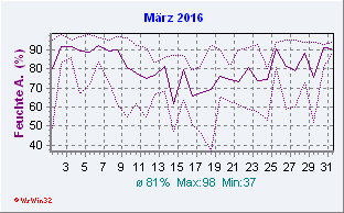 März 2016 Feuchte