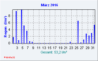 März 2016 Niederschlag