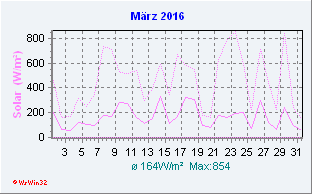 März 2016 Helligkeit