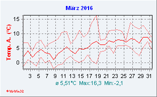 März 2016  Temperatur