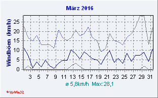 März 2016 Wind