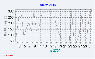 März 2016 Windrichtung