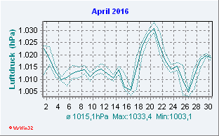 April 2016 Luftdruck