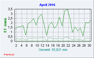 April 2016 Helligkeit