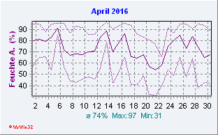 April 2016 Feuchte