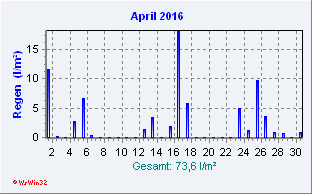 April 2016 Niederschlag