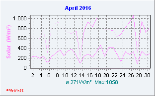 April 2016 Helligkeit