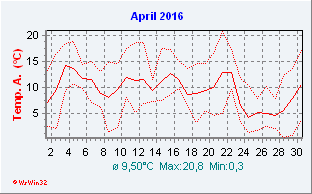 April 2016  Temperatur