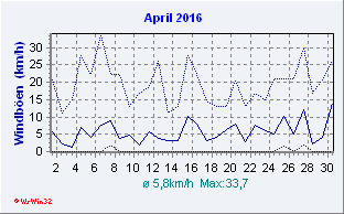 April 2016 Wind