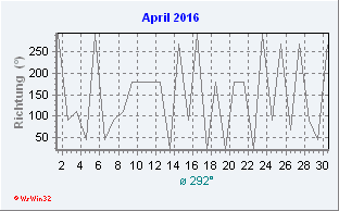 April 2016 Windrichtung