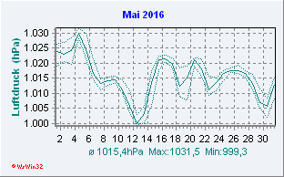 Mai 2016 Luftdruck