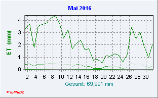 Mai 2016 Helligkeit