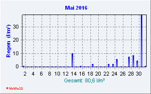 Mai 2016 Niederschlag