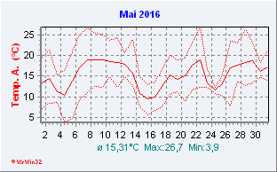 Mai 2016  Temperatur