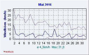 Mai 2016 Wind