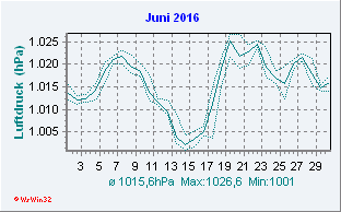 Juni 2016 Luftdruck
