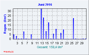 Juni 2016 Niederschlag
