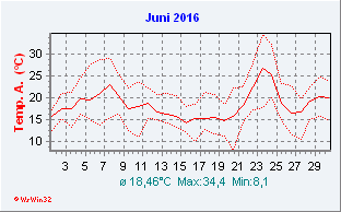 Juni 2016  Temperatur