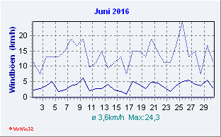 Juni 2016 Wind