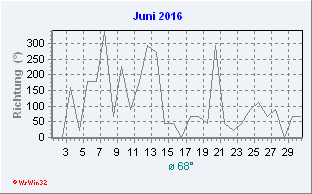 Juni 2016 Windrichtung