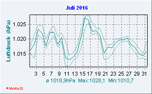Julii 2016 Luftdruck