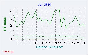 Julii 2016 Helligkeit