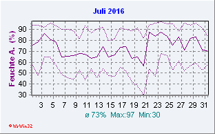 Julii 2016 Feuchte