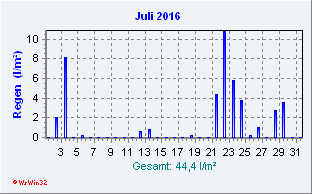Julii 2016 Niederschlag