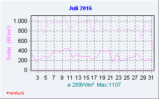 Julii 2016 Helligkeit